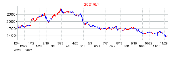 2021年6月4日 13:38前後のの株価チャート